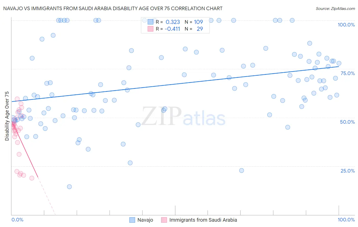 Navajo vs Immigrants from Saudi Arabia Disability Age Over 75