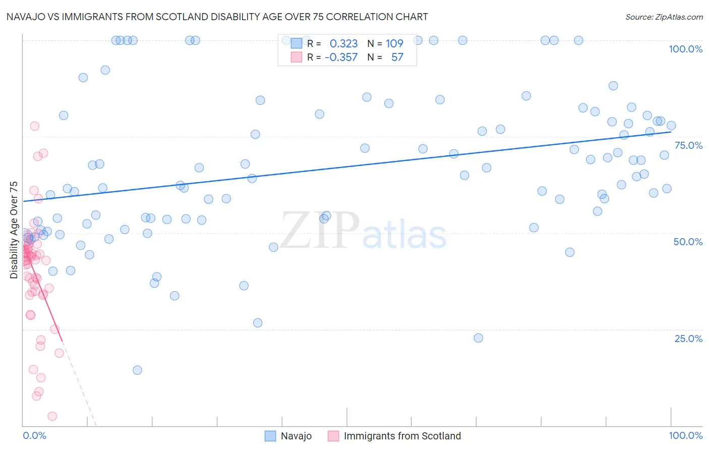 Navajo vs Immigrants from Scotland Disability Age Over 75