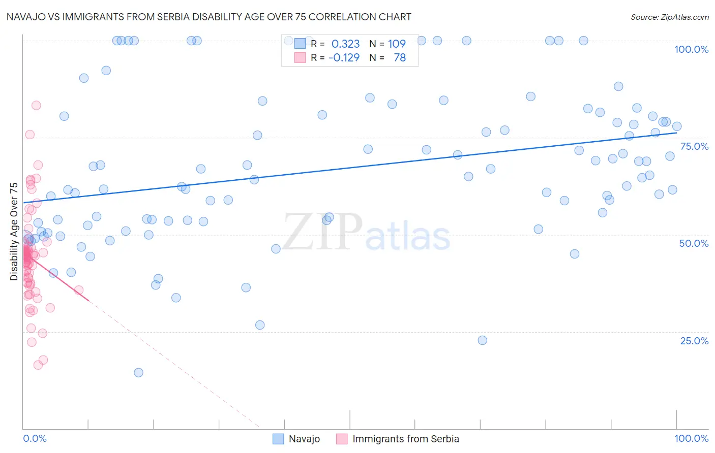 Navajo vs Immigrants from Serbia Disability Age Over 75