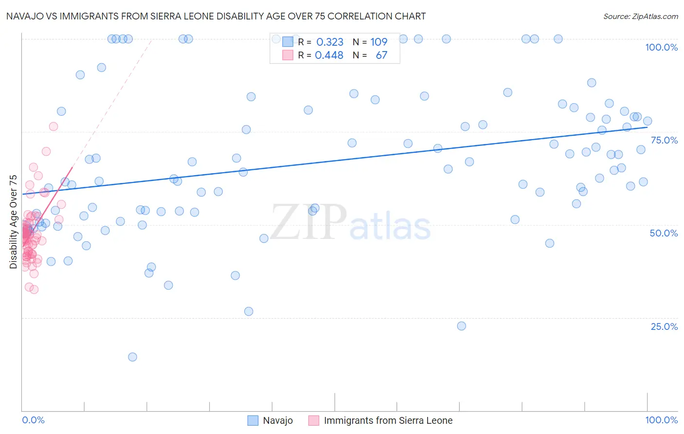 Navajo vs Immigrants from Sierra Leone Disability Age Over 75