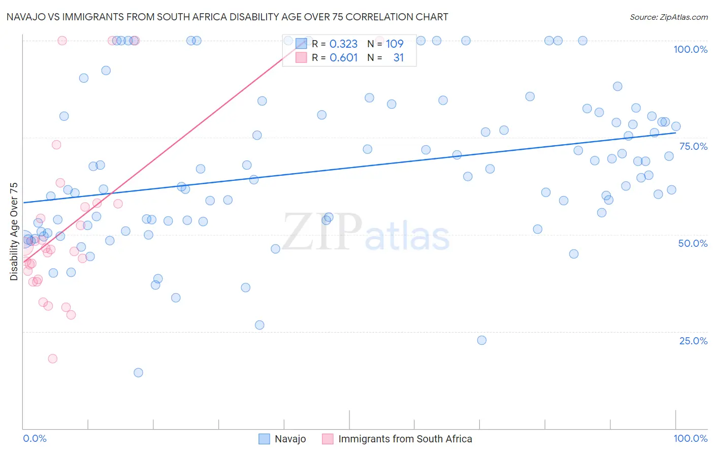 Navajo vs Immigrants from South Africa Disability Age Over 75