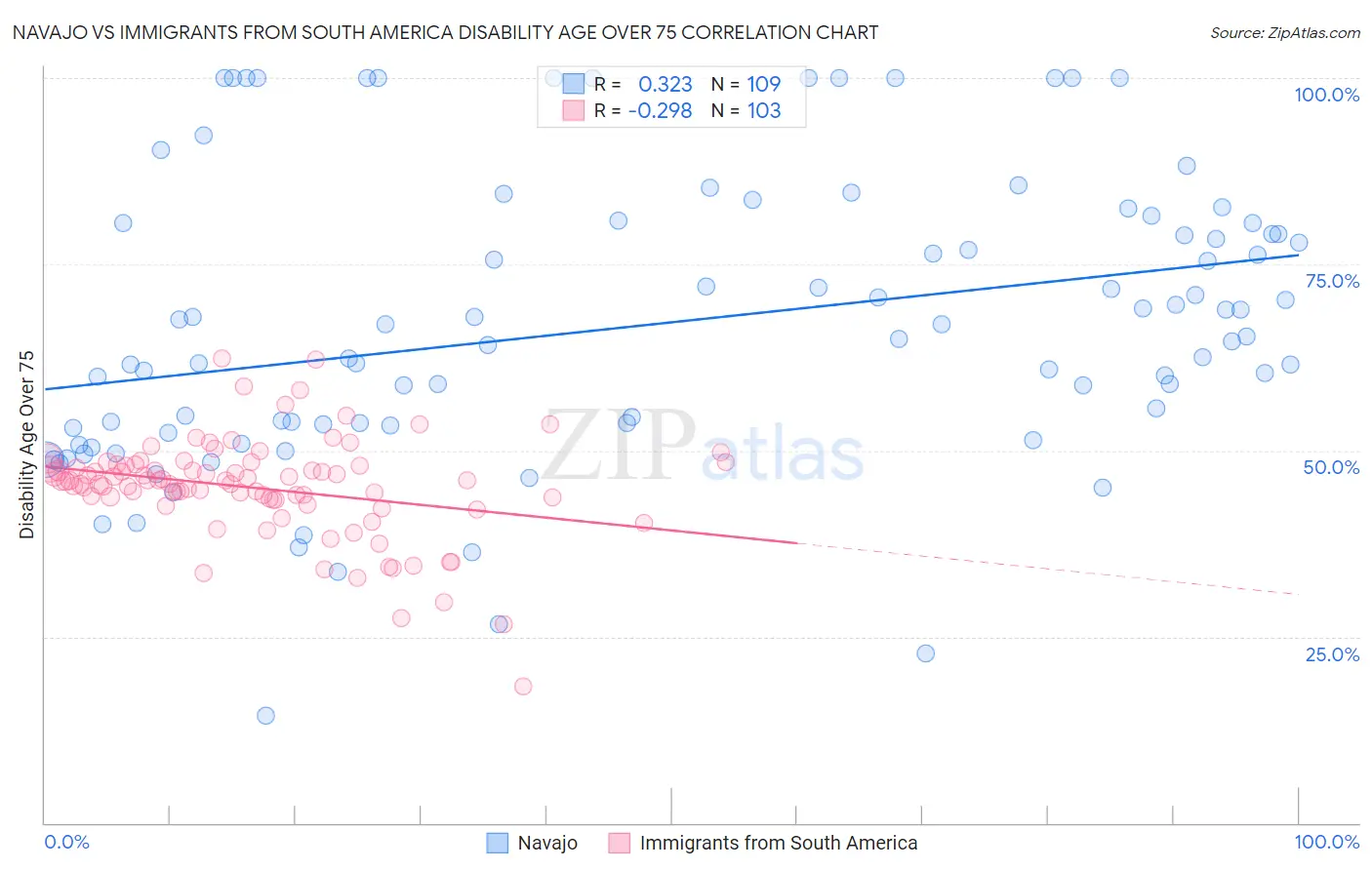 Navajo vs Immigrants from South America Disability Age Over 75