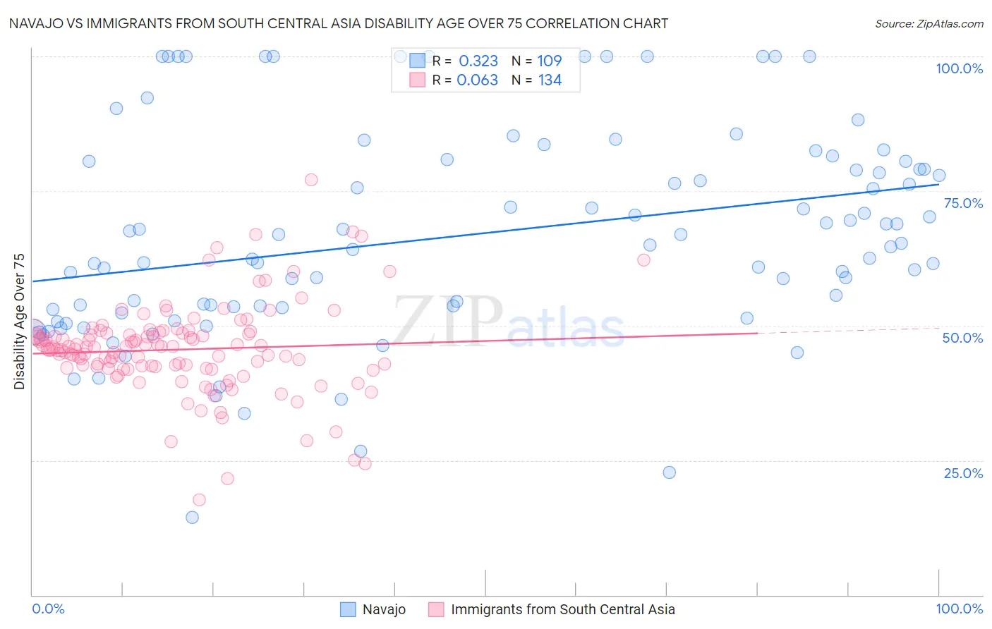 Navajo vs Immigrants from South Central Asia Disability Age Over 75