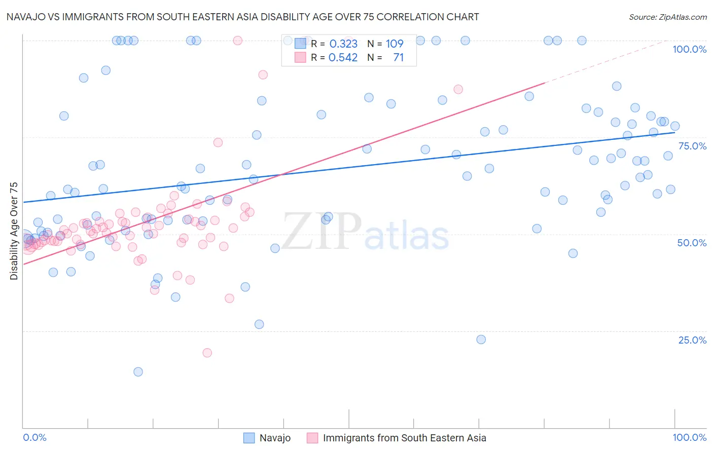 Navajo vs Immigrants from South Eastern Asia Disability Age Over 75