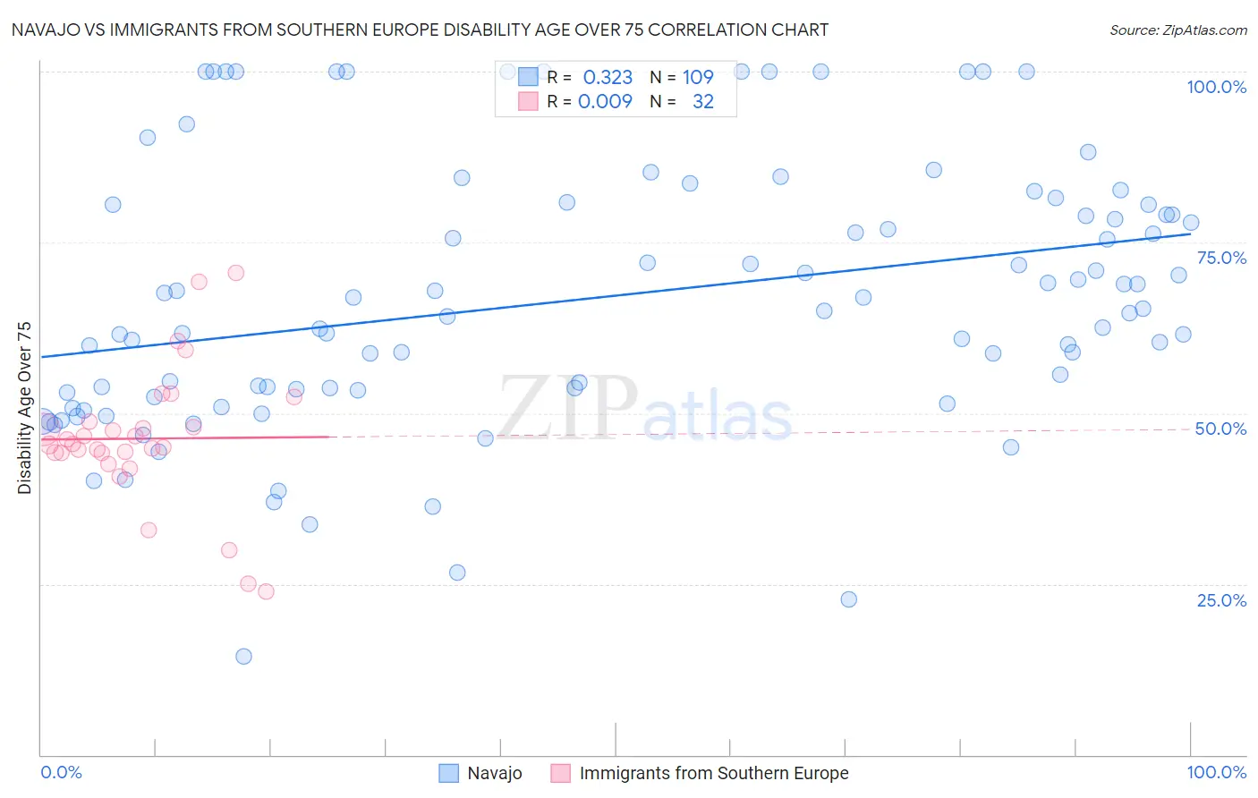 Navajo vs Immigrants from Southern Europe Disability Age Over 75