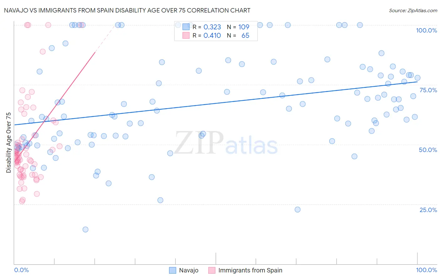 Navajo vs Immigrants from Spain Disability Age Over 75