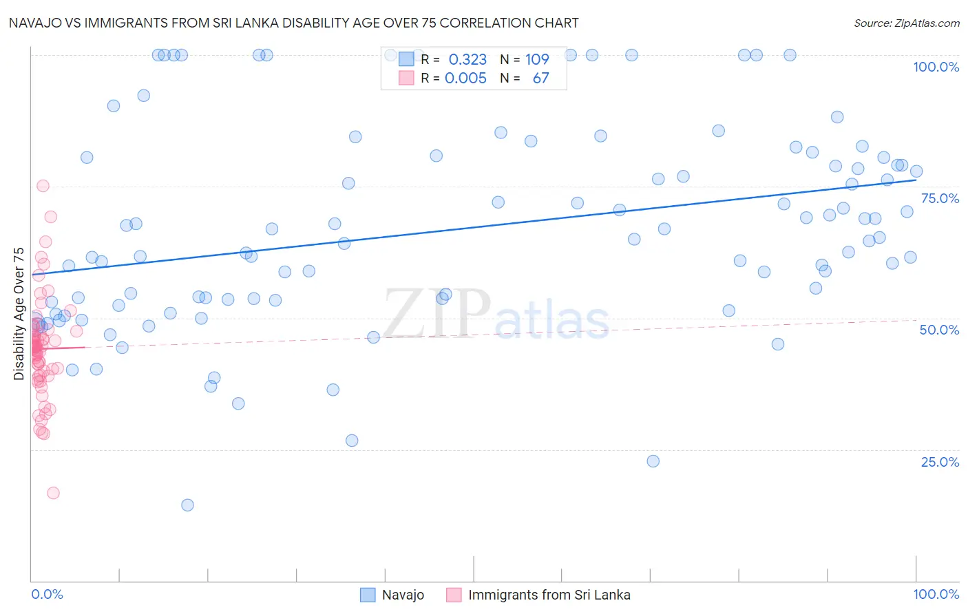 Navajo vs Immigrants from Sri Lanka Disability Age Over 75
