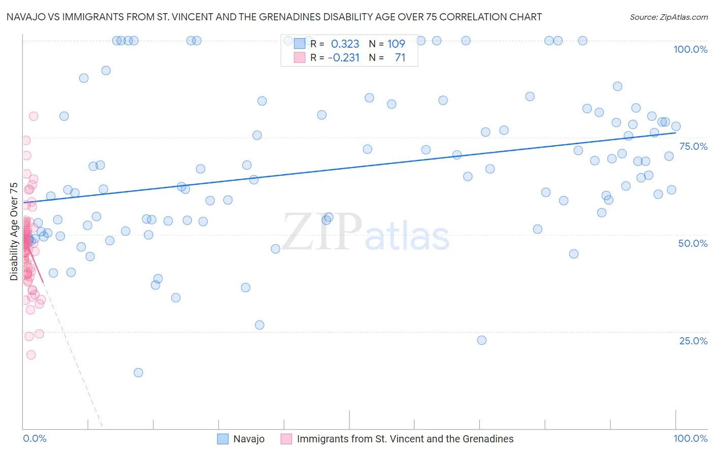 Navajo vs Immigrants from St. Vincent and the Grenadines Disability Age Over 75