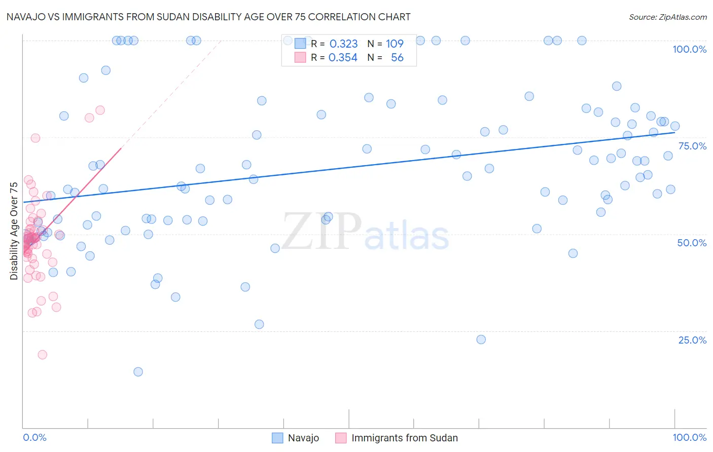 Navajo vs Immigrants from Sudan Disability Age Over 75