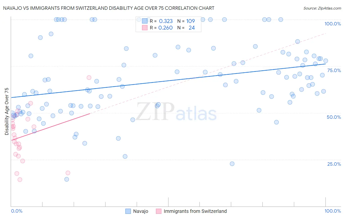 Navajo vs Immigrants from Switzerland Disability Age Over 75