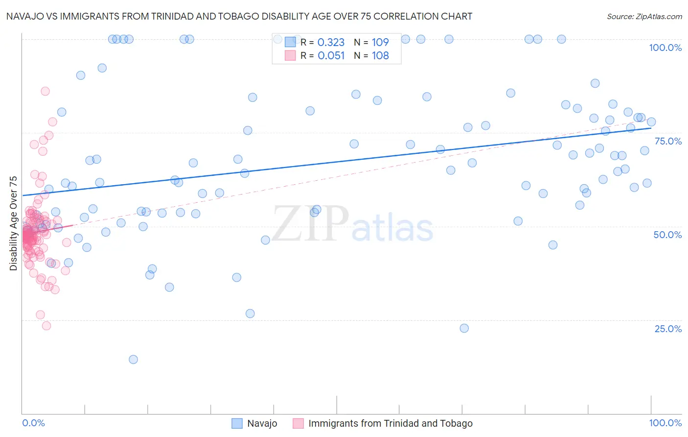 Navajo vs Immigrants from Trinidad and Tobago Disability Age Over 75