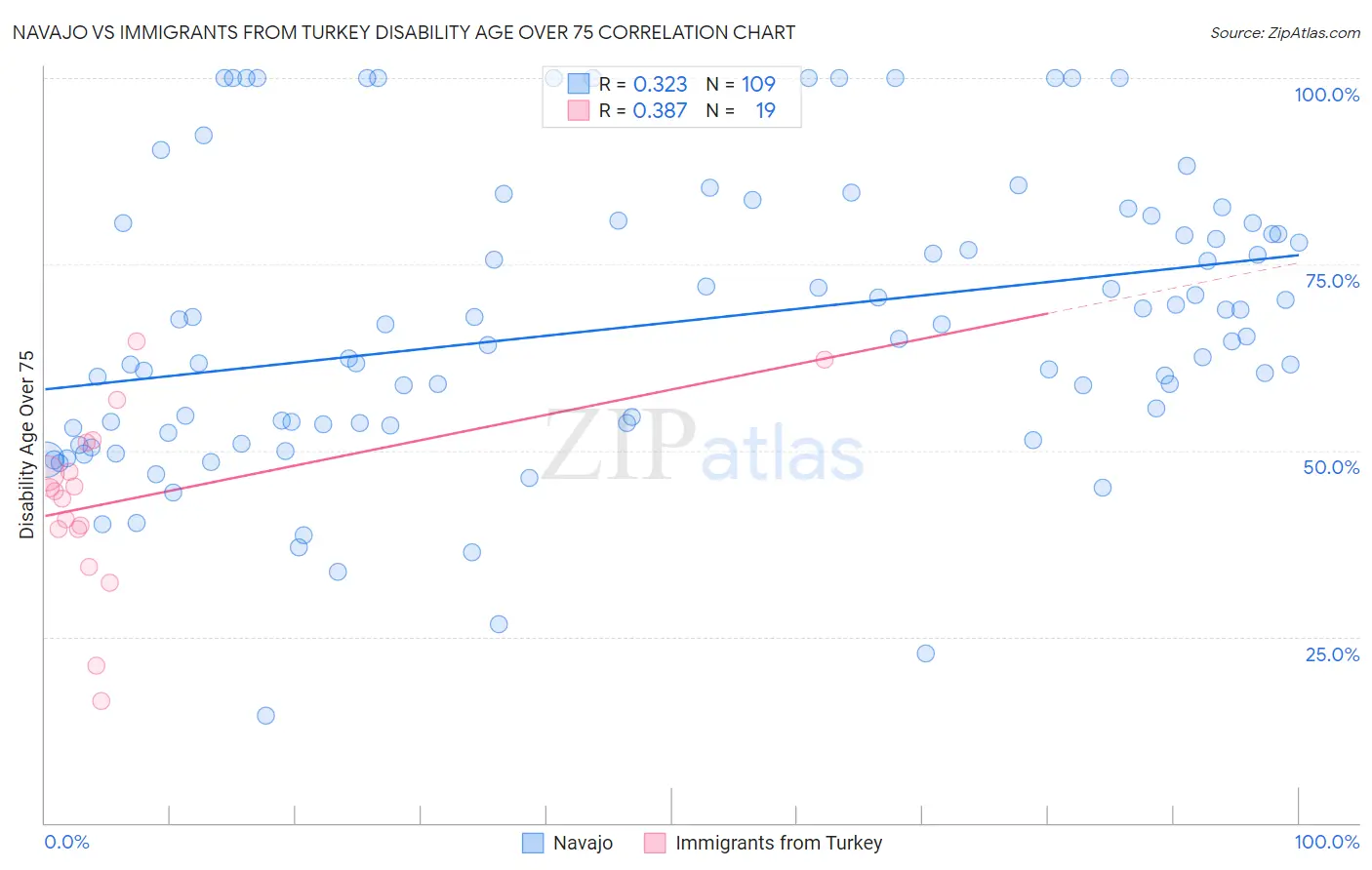 Navajo vs Immigrants from Turkey Disability Age Over 75