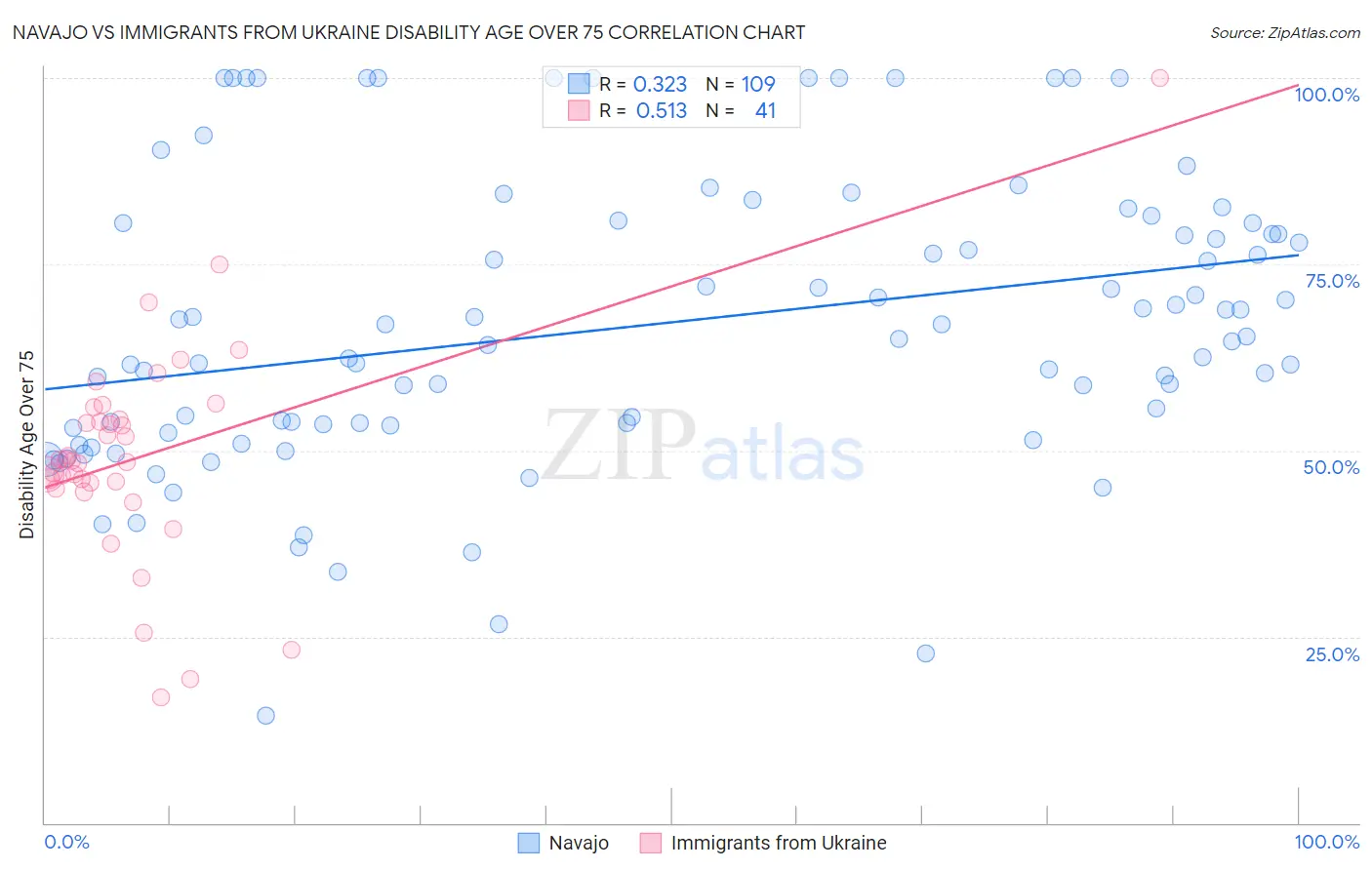 Navajo vs Immigrants from Ukraine Disability Age Over 75