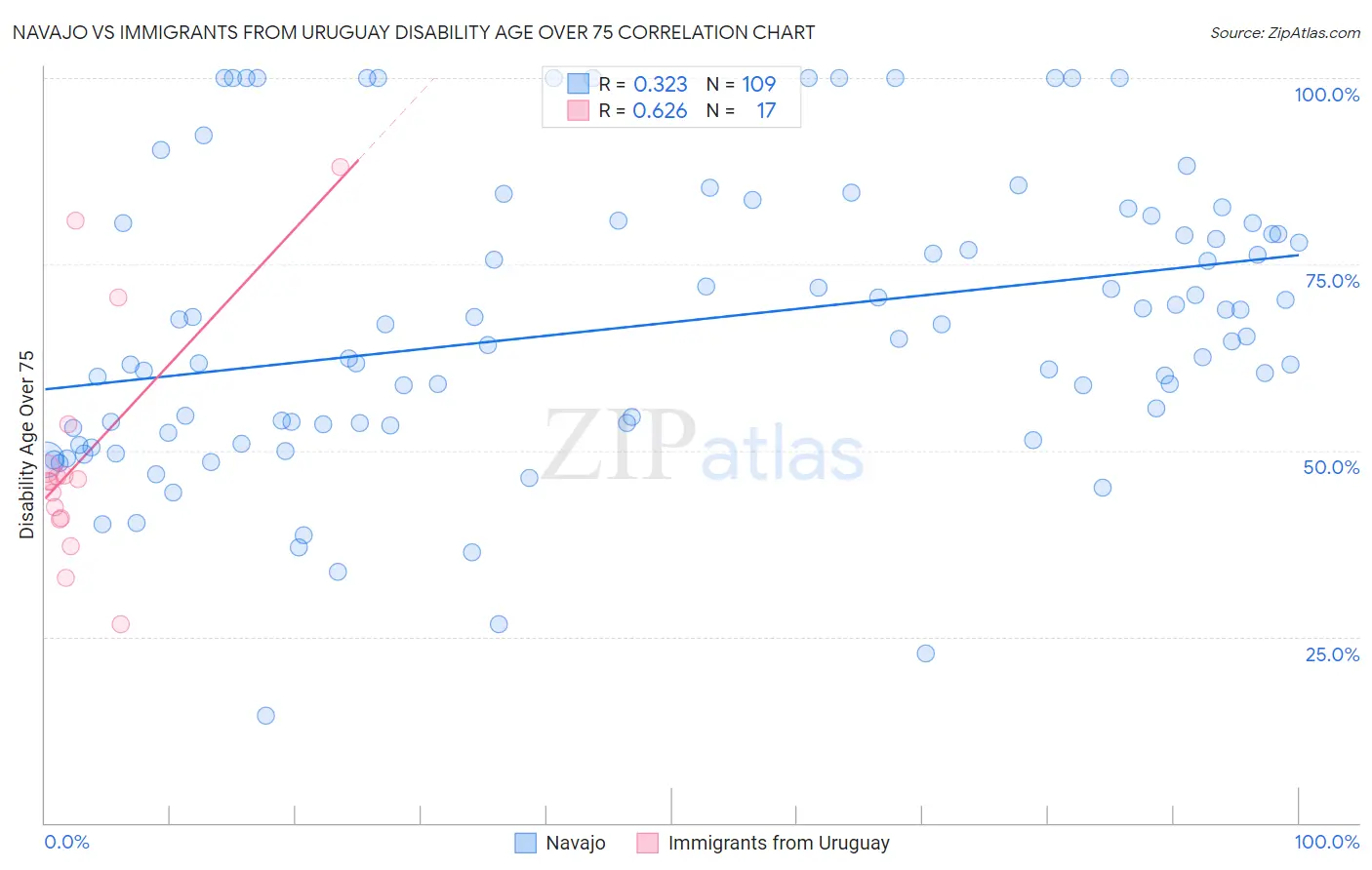 Navajo vs Immigrants from Uruguay Disability Age Over 75