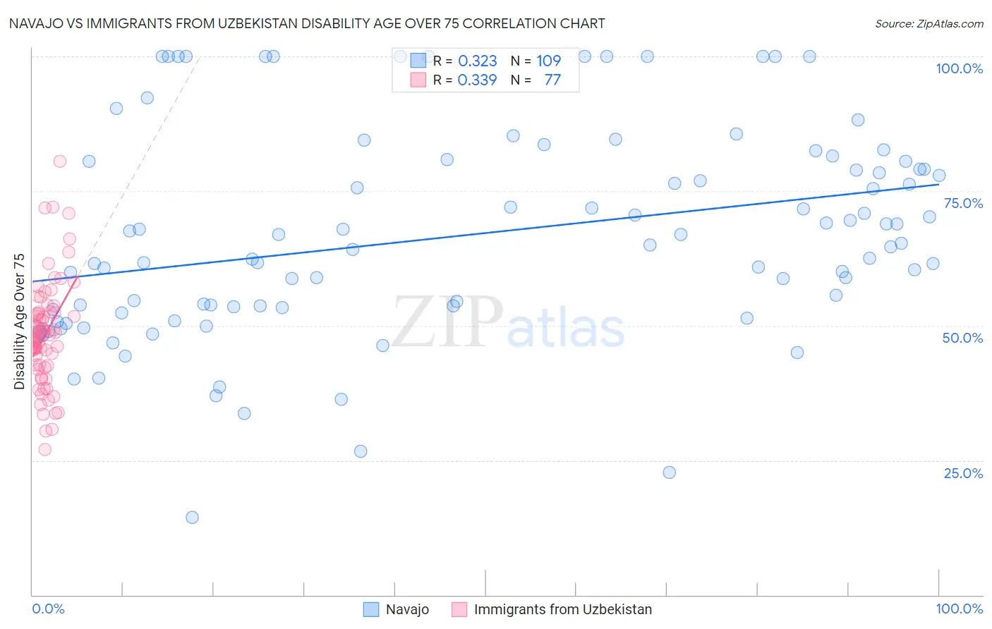 Navajo vs Immigrants from Uzbekistan Disability Age Over 75