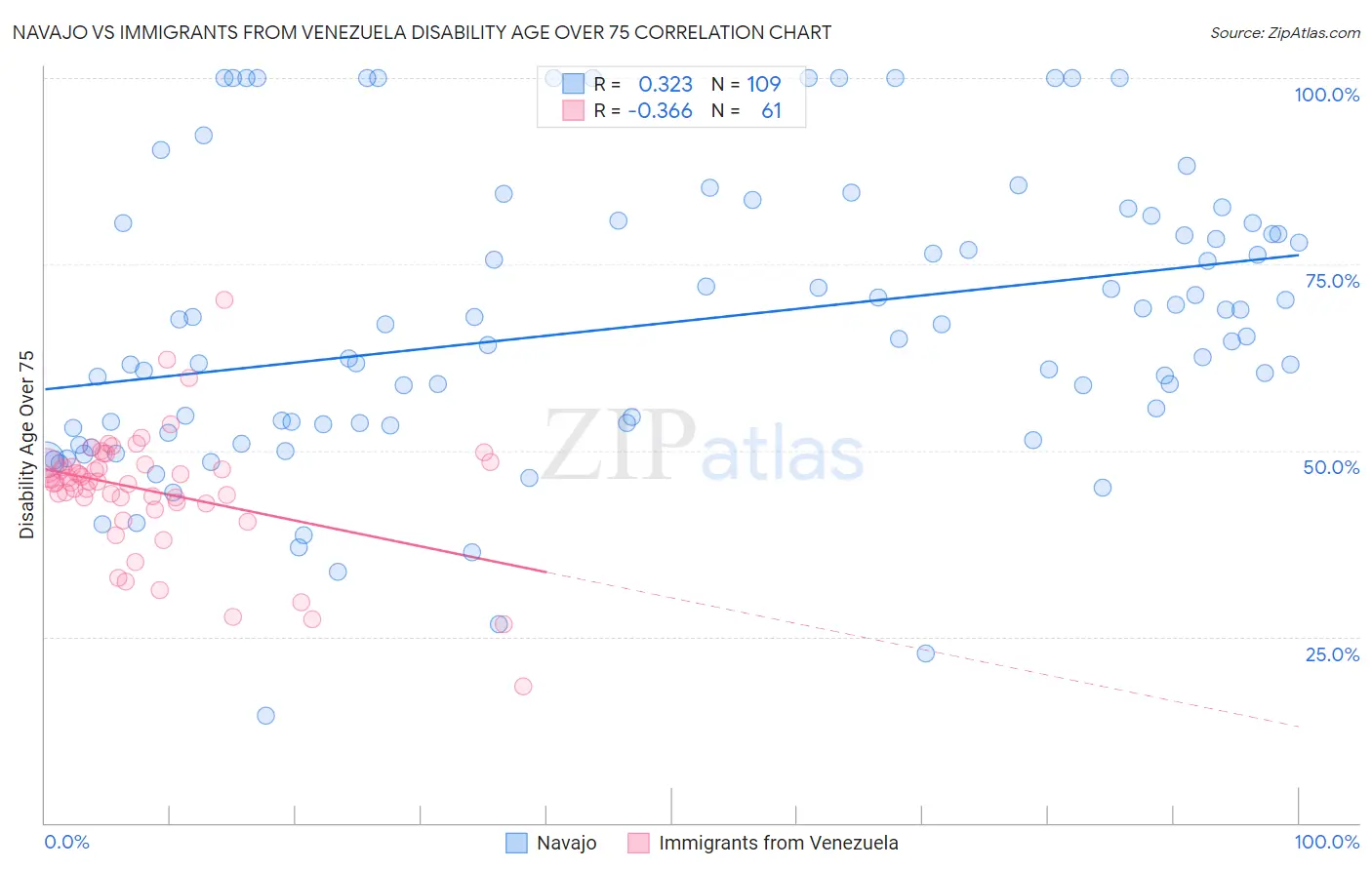 Navajo vs Immigrants from Venezuela Disability Age Over 75