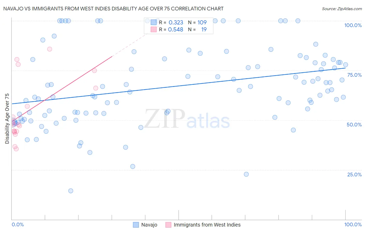 Navajo vs Immigrants from West Indies Disability Age Over 75