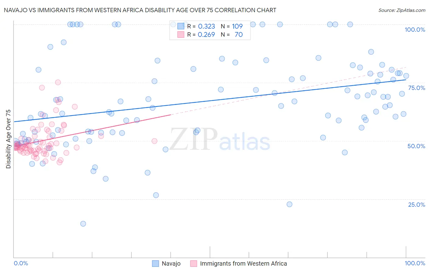 Navajo vs Immigrants from Western Africa Disability Age Over 75