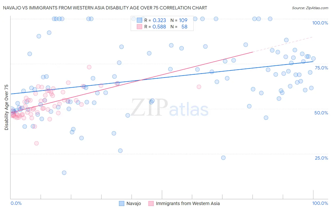 Navajo vs Immigrants from Western Asia Disability Age Over 75
