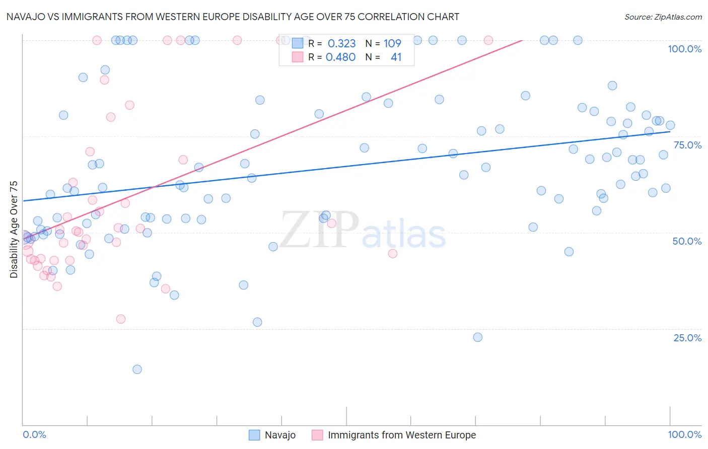Navajo vs Immigrants from Western Europe Disability Age Over 75