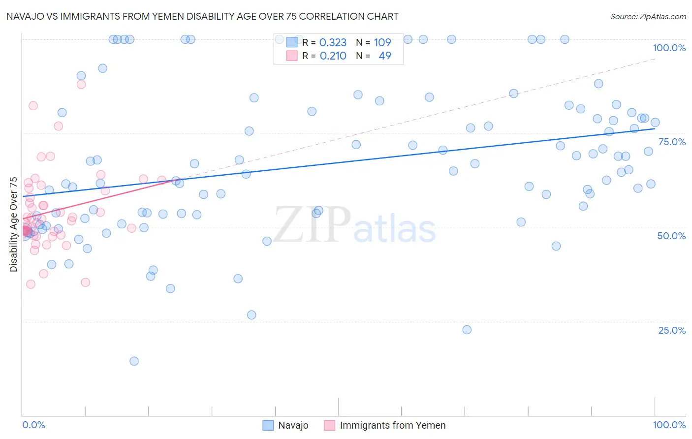 Navajo vs Immigrants from Yemen Disability Age Over 75