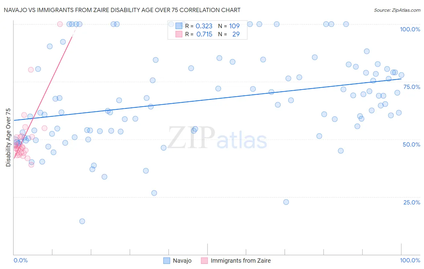 Navajo vs Immigrants from Zaire Disability Age Over 75