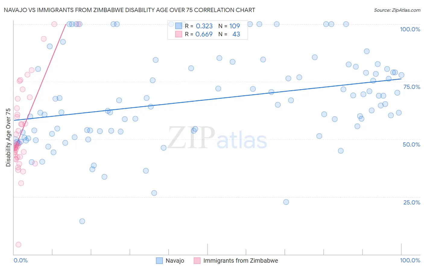 Navajo vs Immigrants from Zimbabwe Disability Age Over 75
