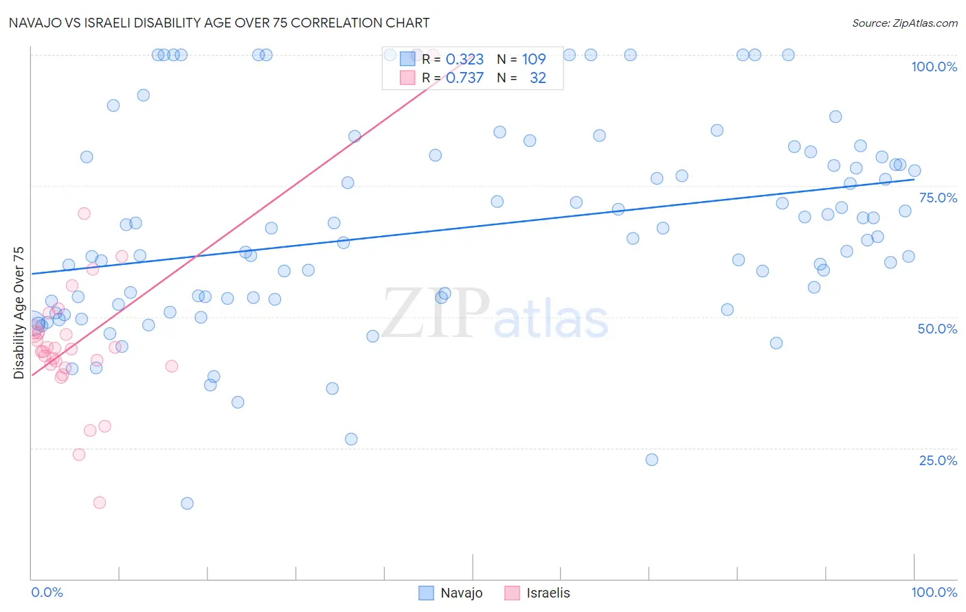 Navajo vs Israeli Disability Age Over 75