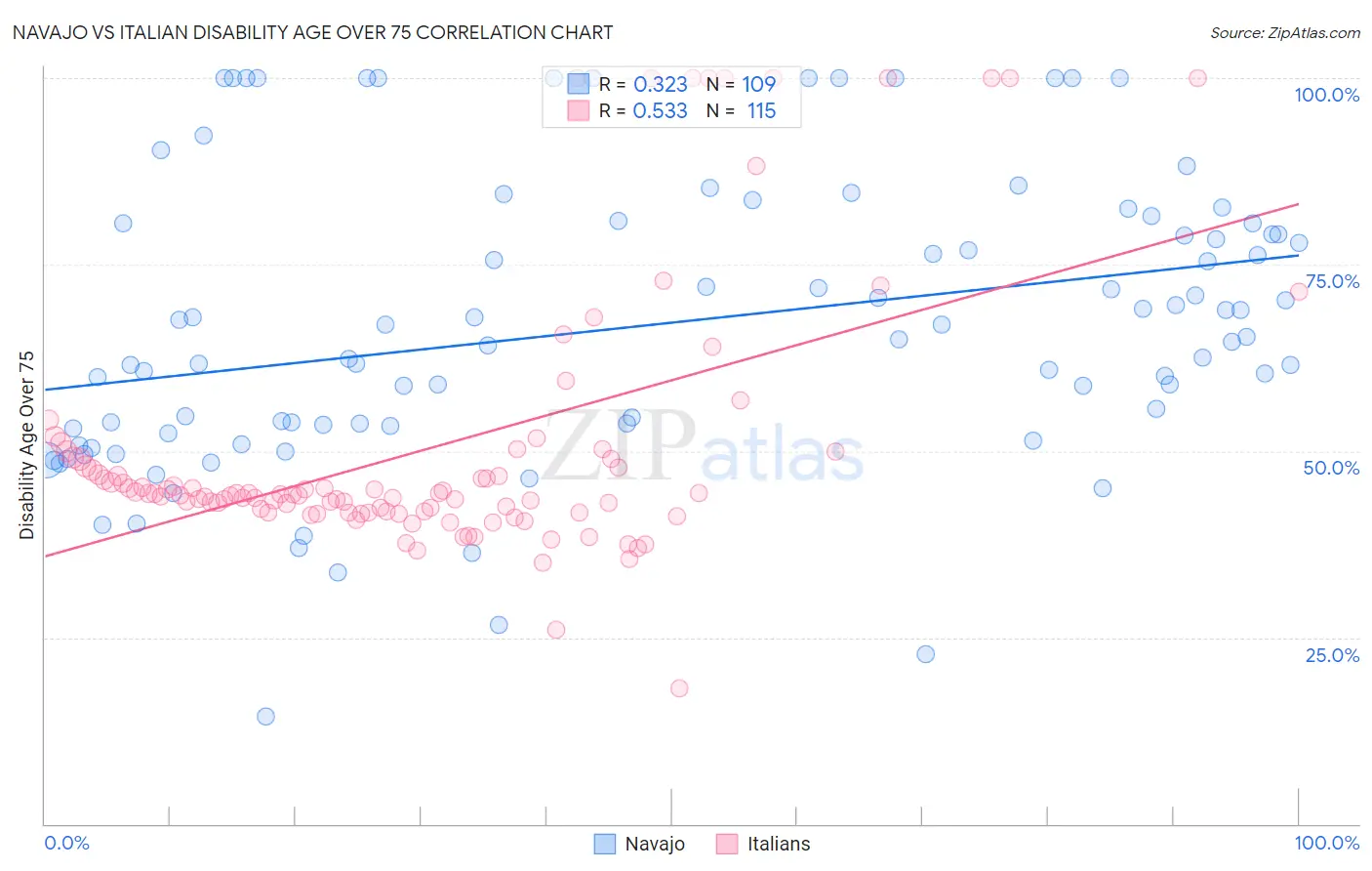 Navajo vs Italian Disability Age Over 75