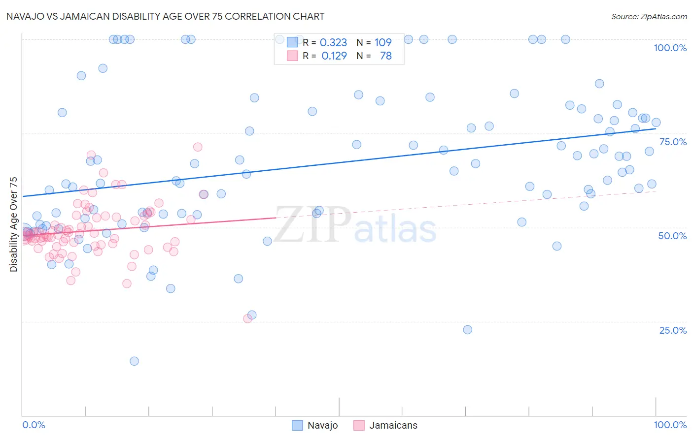 Navajo vs Jamaican Disability Age Over 75