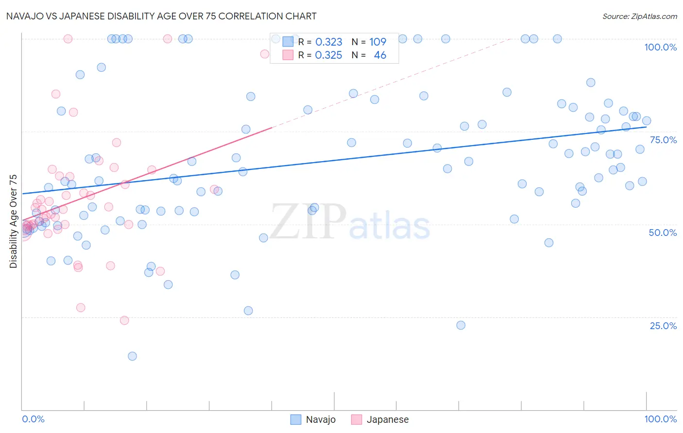 Navajo vs Japanese Disability Age Over 75