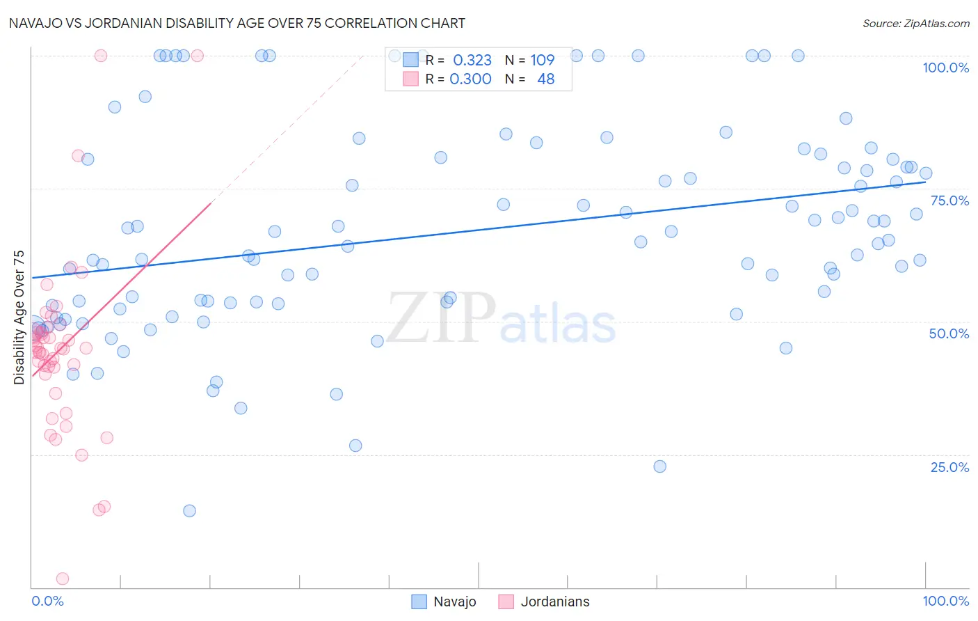 Navajo vs Jordanian Disability Age Over 75