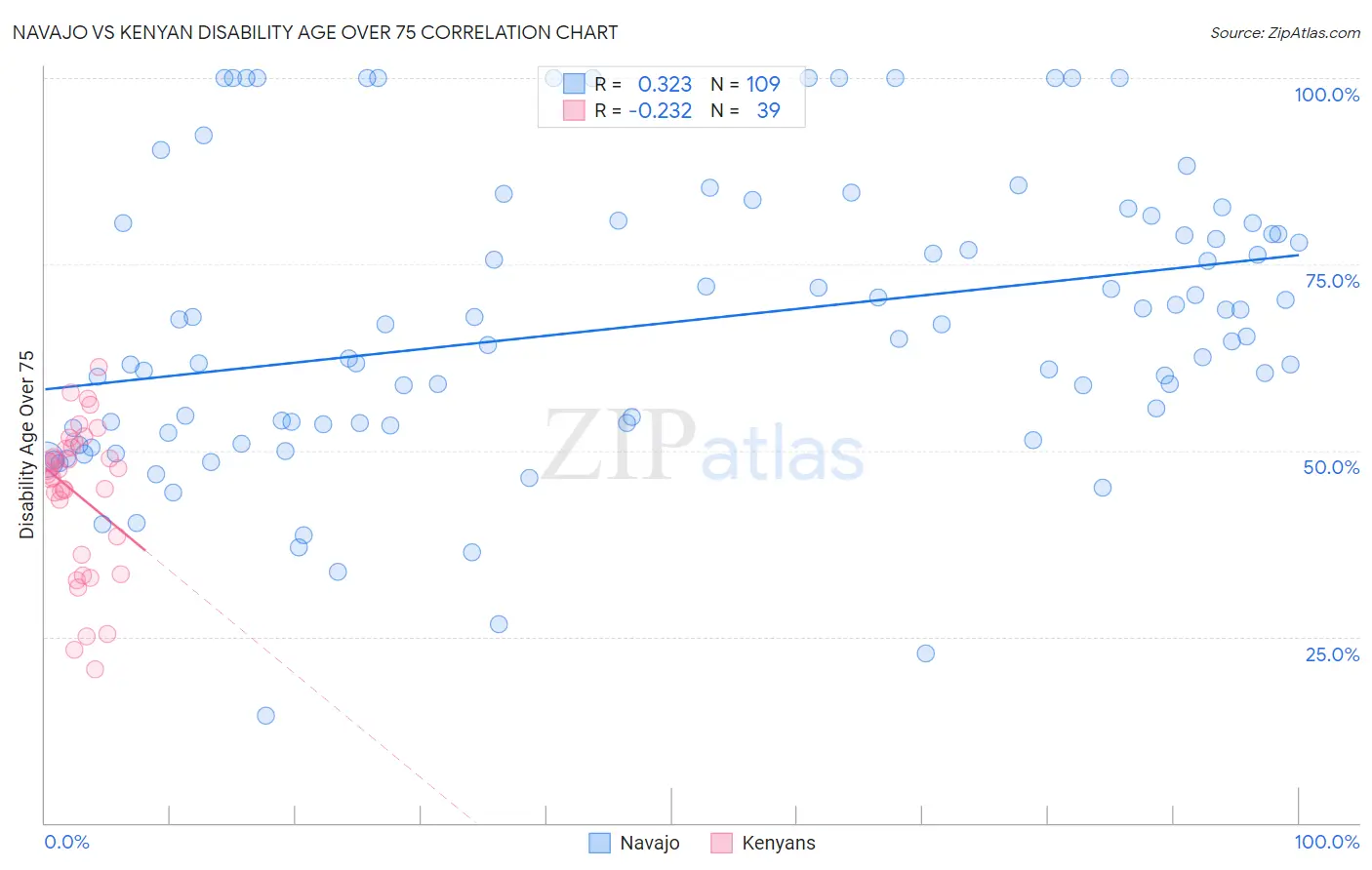 Navajo vs Kenyan Disability Age Over 75