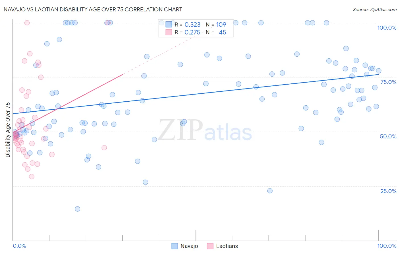 Navajo vs Laotian Disability Age Over 75