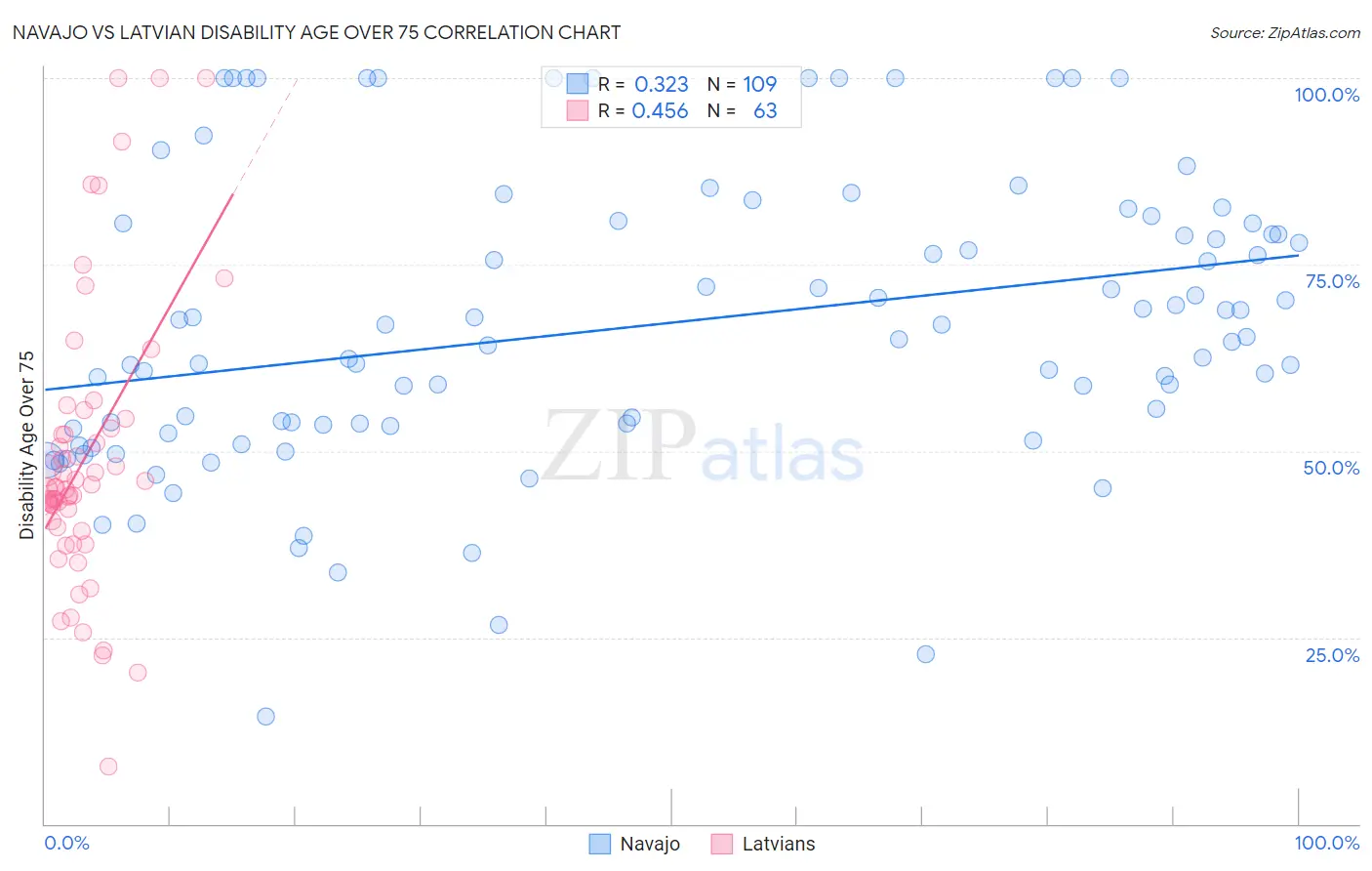 Navajo vs Latvian Disability Age Over 75