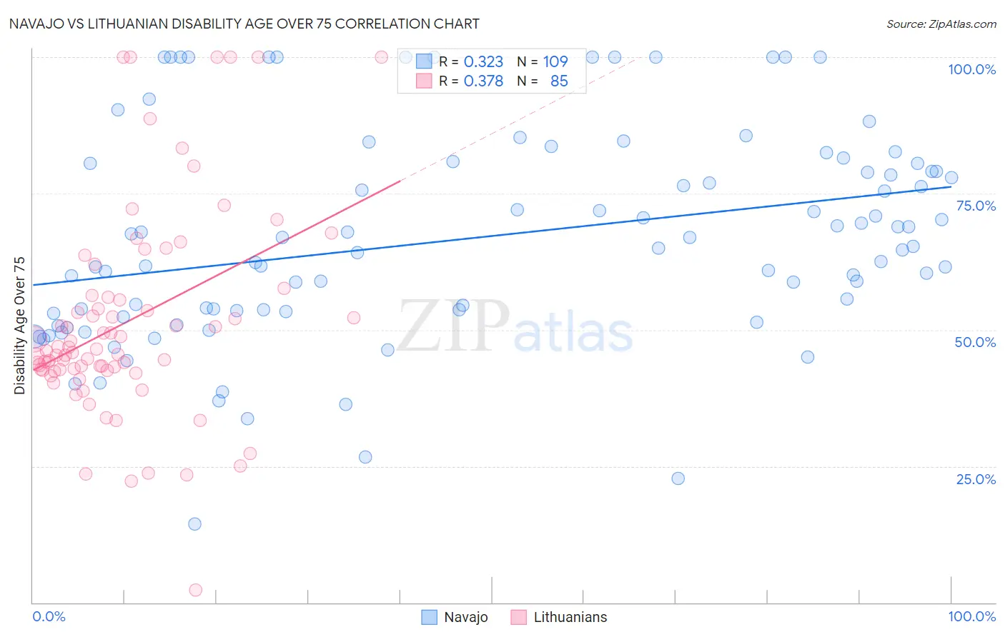 Navajo vs Lithuanian Disability Age Over 75