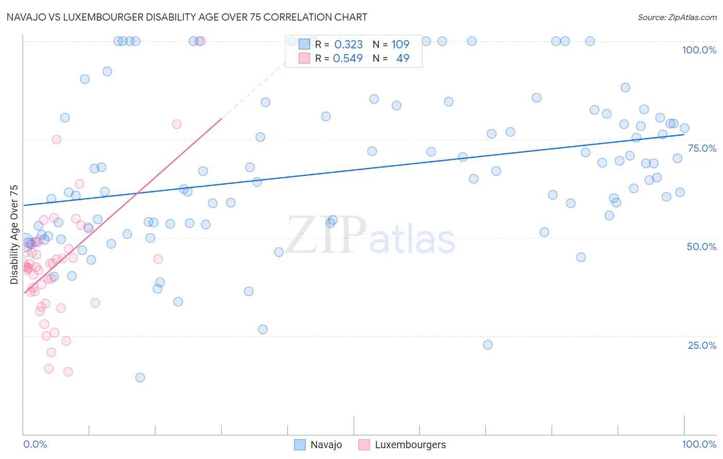 Navajo vs Luxembourger Disability Age Over 75