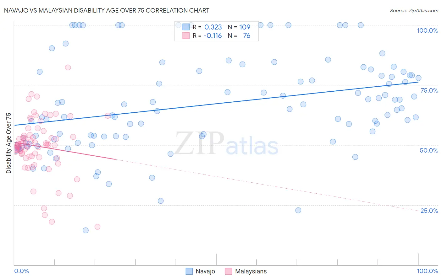 Navajo vs Malaysian Disability Age Over 75