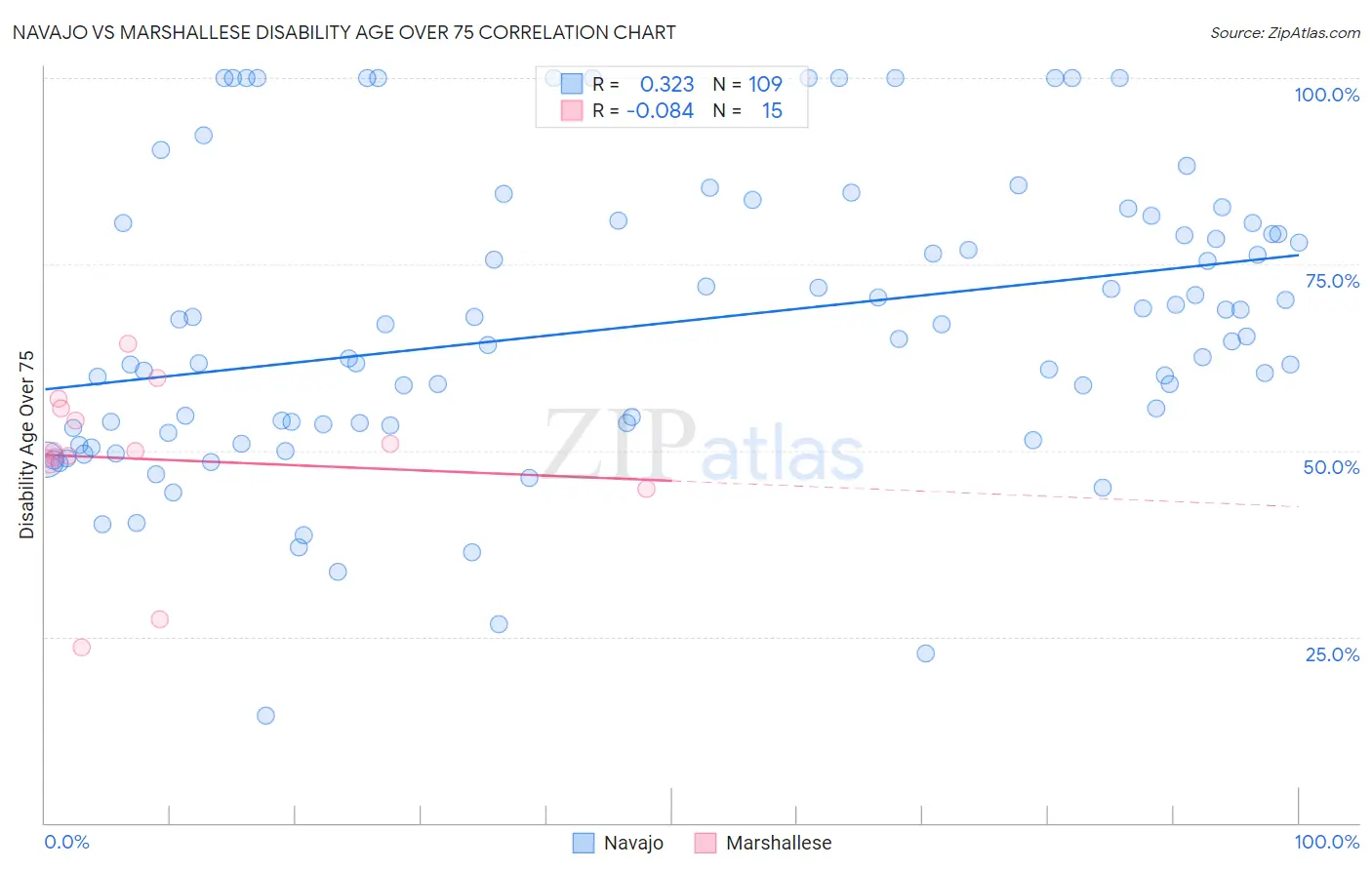 Navajo vs Marshallese Disability Age Over 75