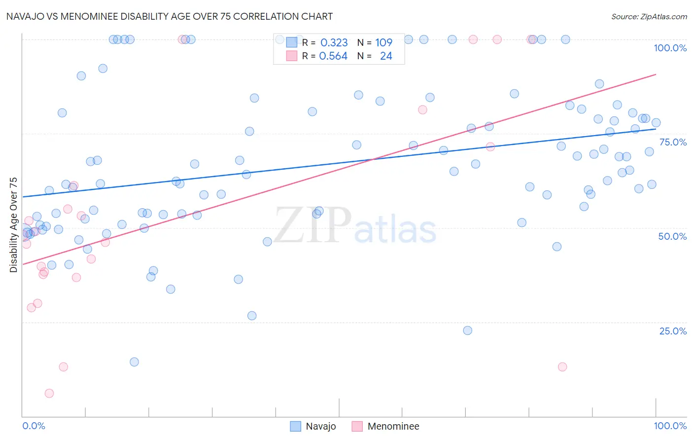 Navajo vs Menominee Disability Age Over 75