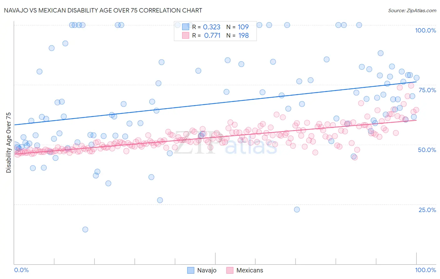 Navajo vs Mexican Disability Age Over 75