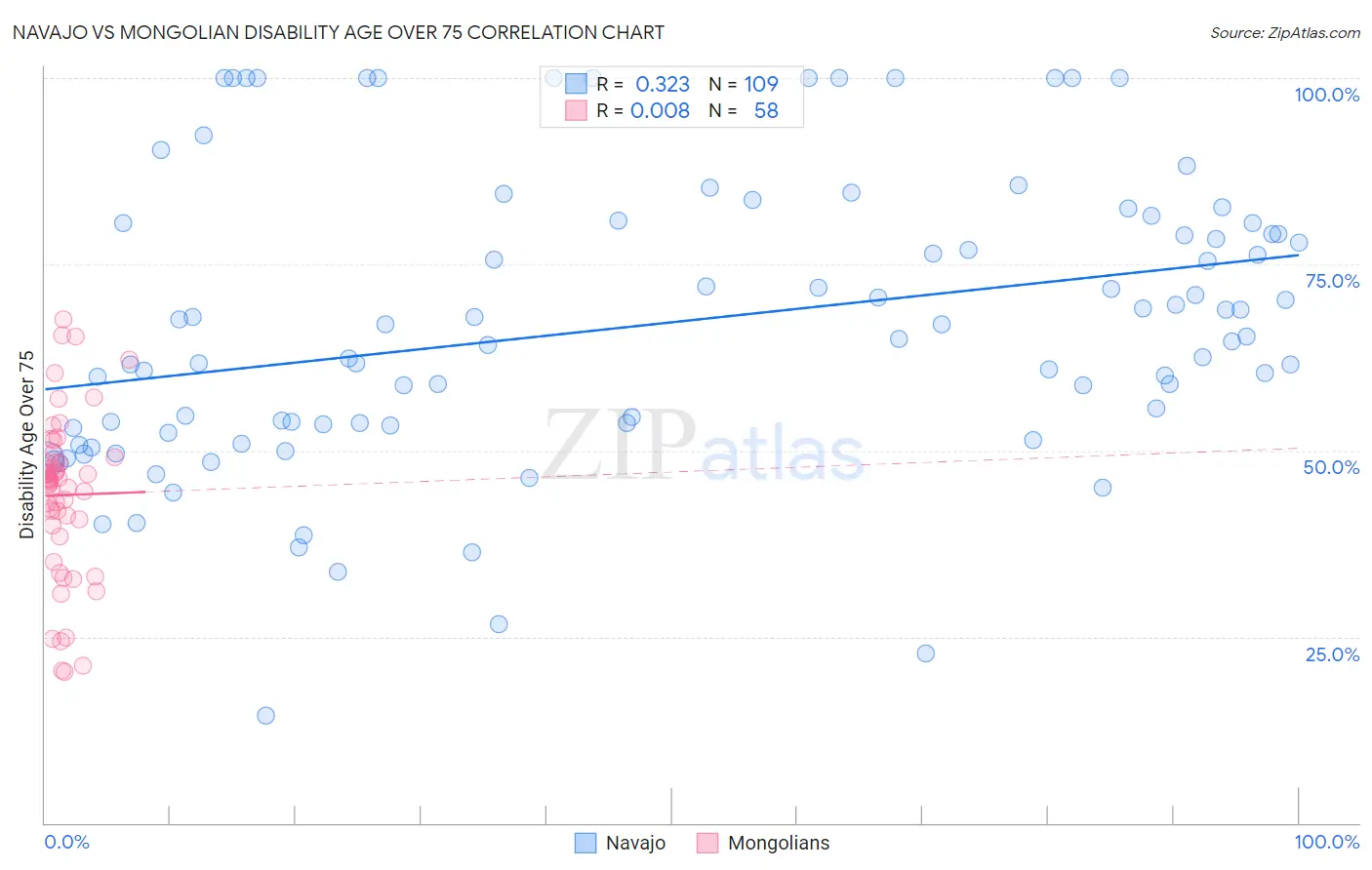 Navajo vs Mongolian Disability Age Over 75