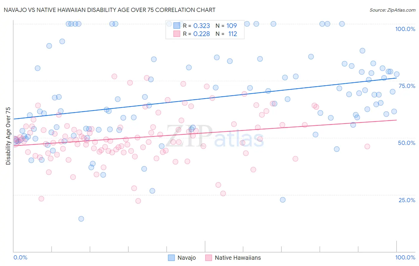 Navajo vs Native Hawaiian Disability Age Over 75