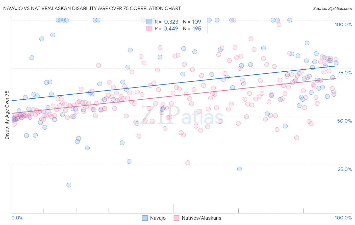 Navajo vs Native/Alaskan Disability Age Over 75