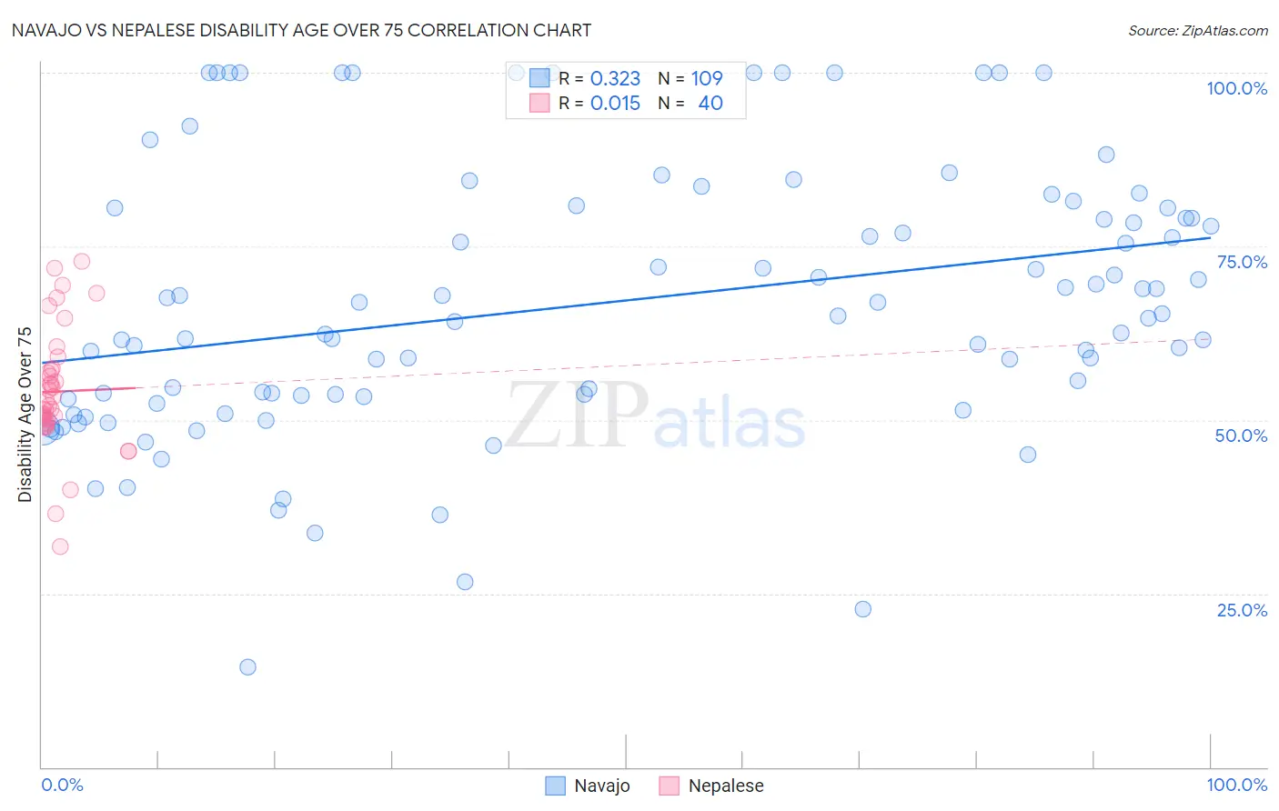 Navajo vs Nepalese Disability Age Over 75