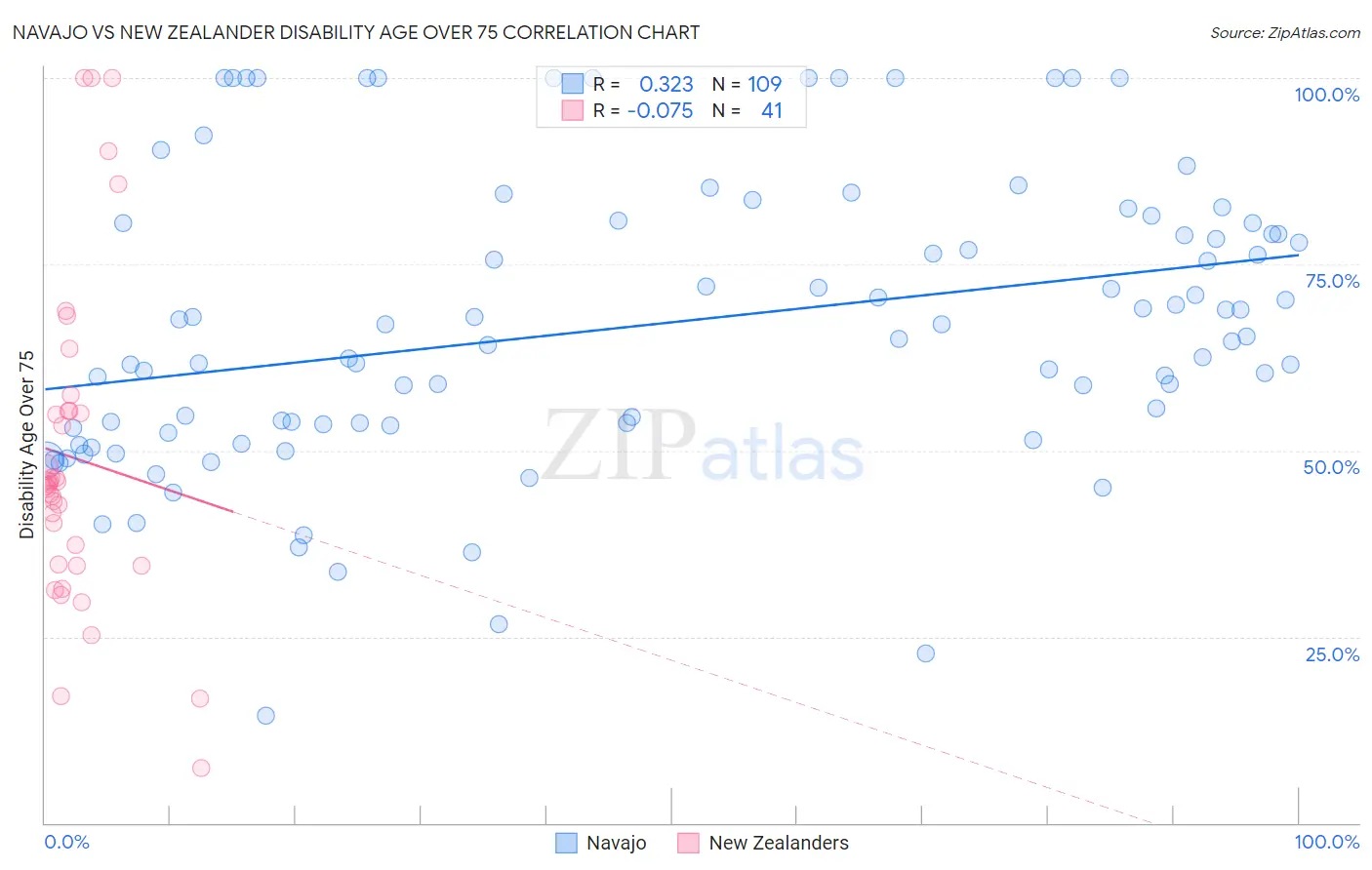 Navajo vs New Zealander Disability Age Over 75