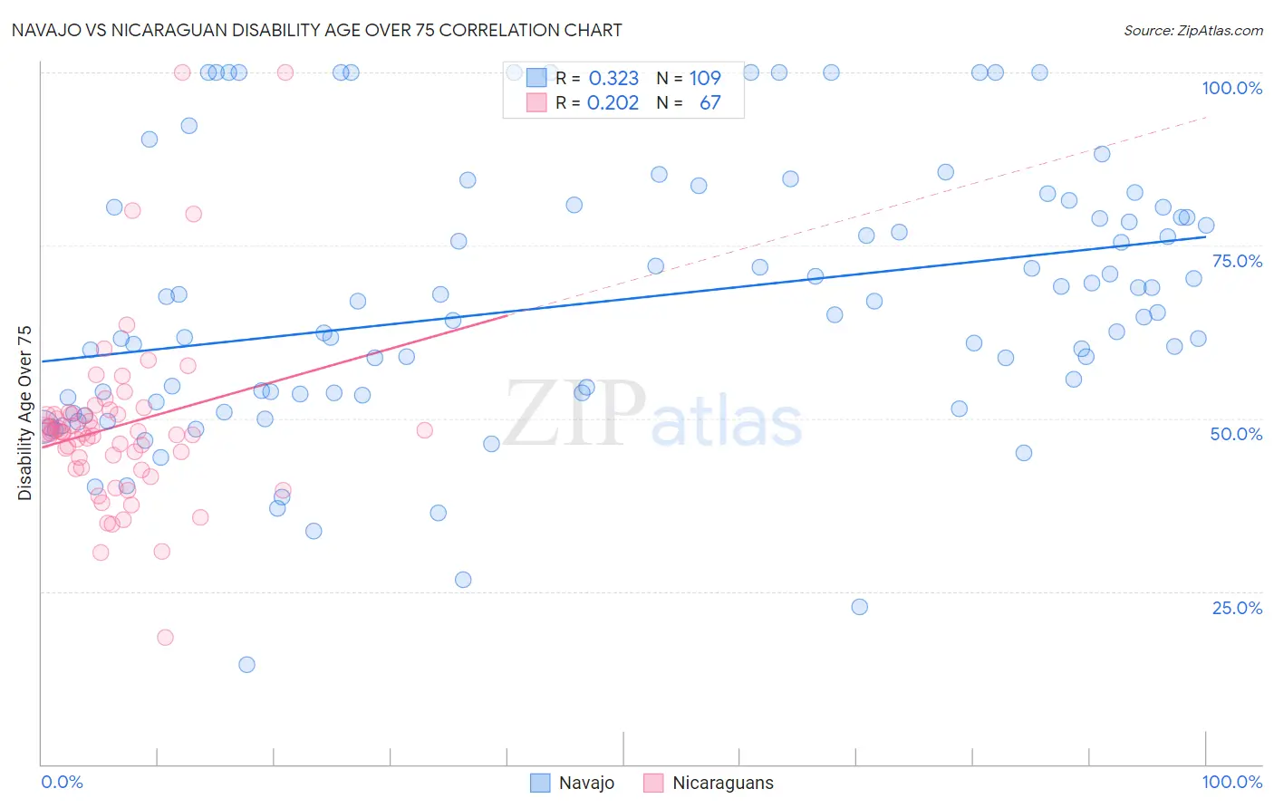 Navajo vs Nicaraguan Disability Age Over 75
