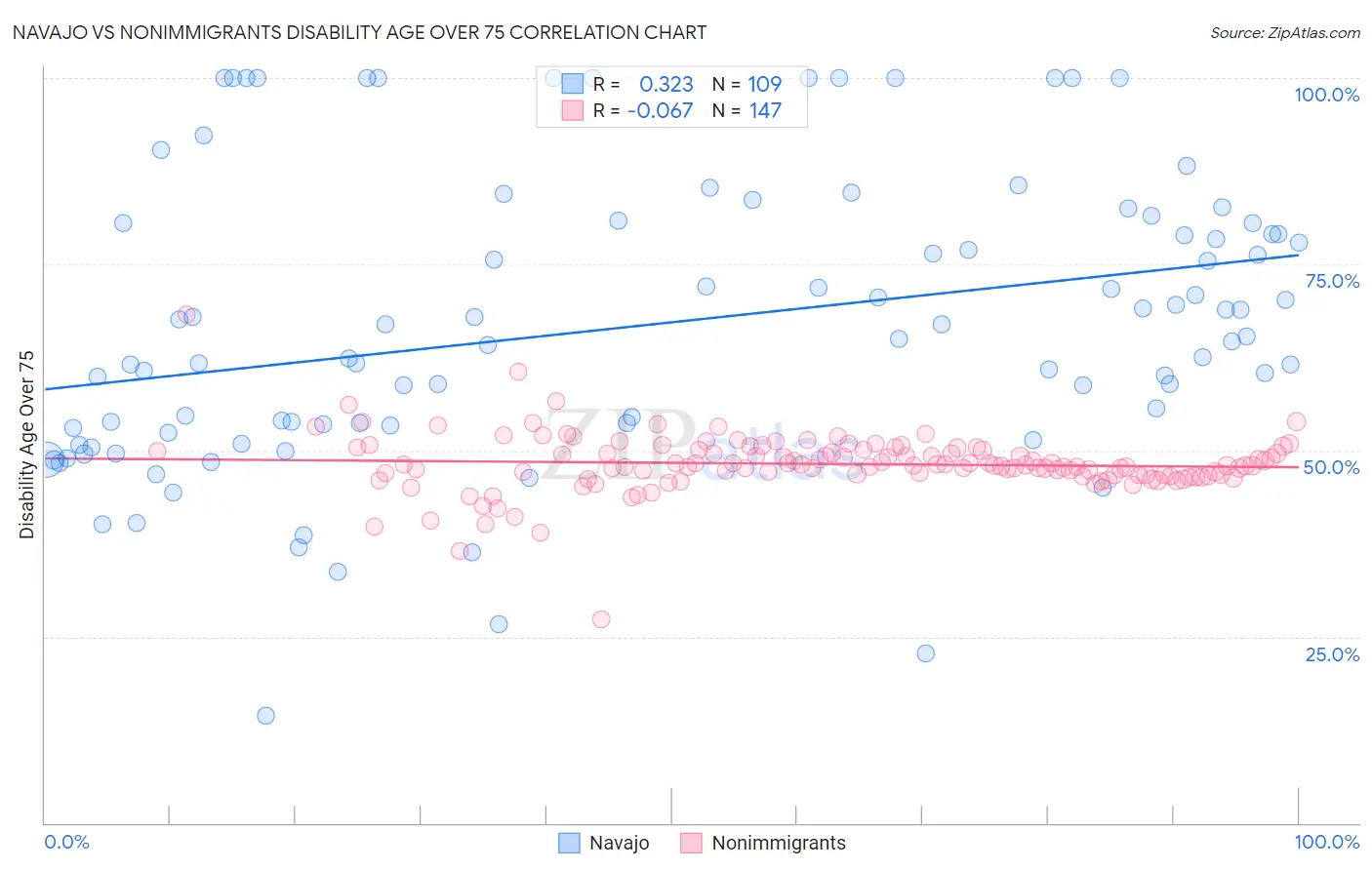 Navajo vs Nonimmigrants Disability Age Over 75