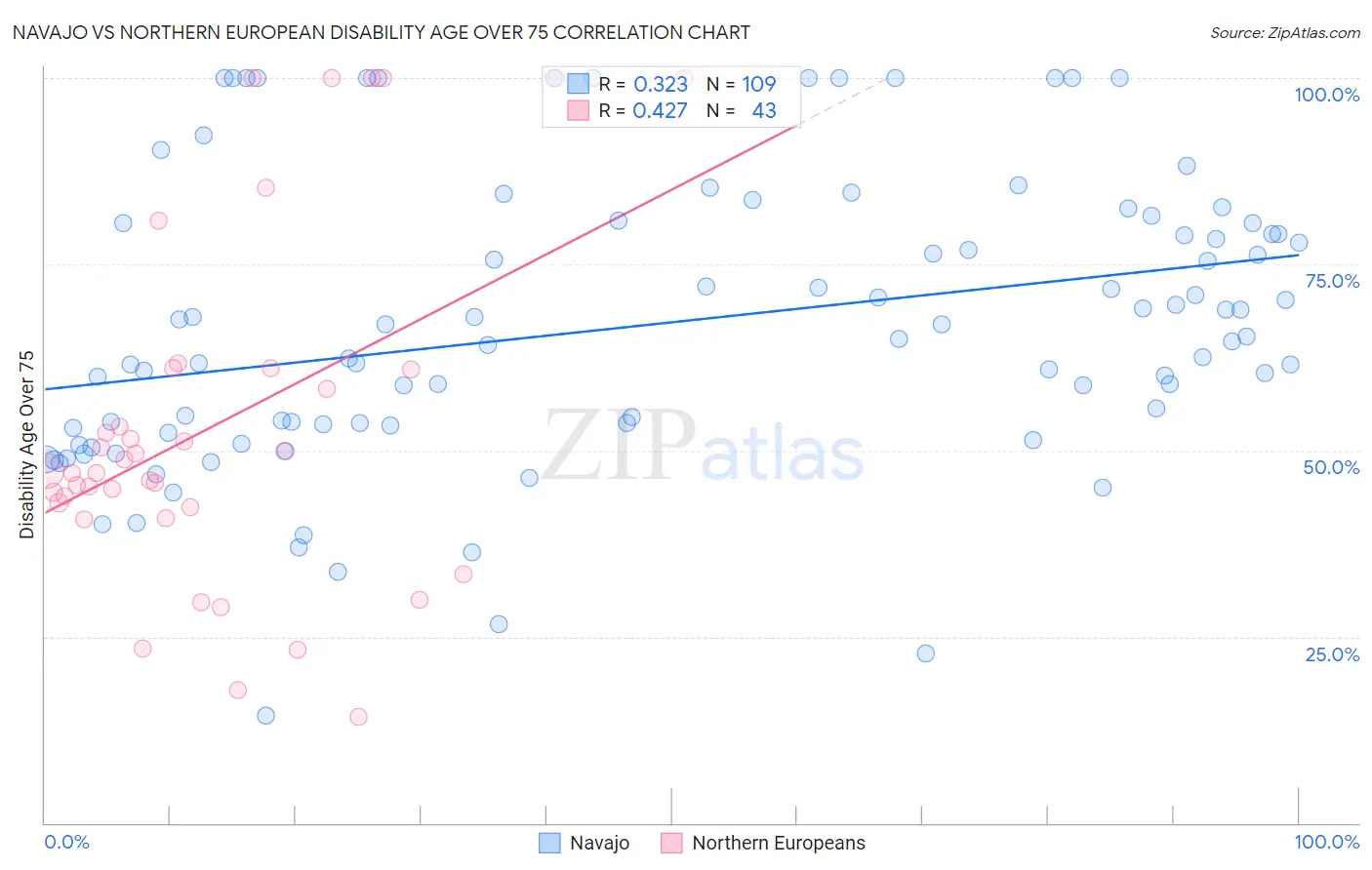 Navajo vs Northern European Disability Age Over 75