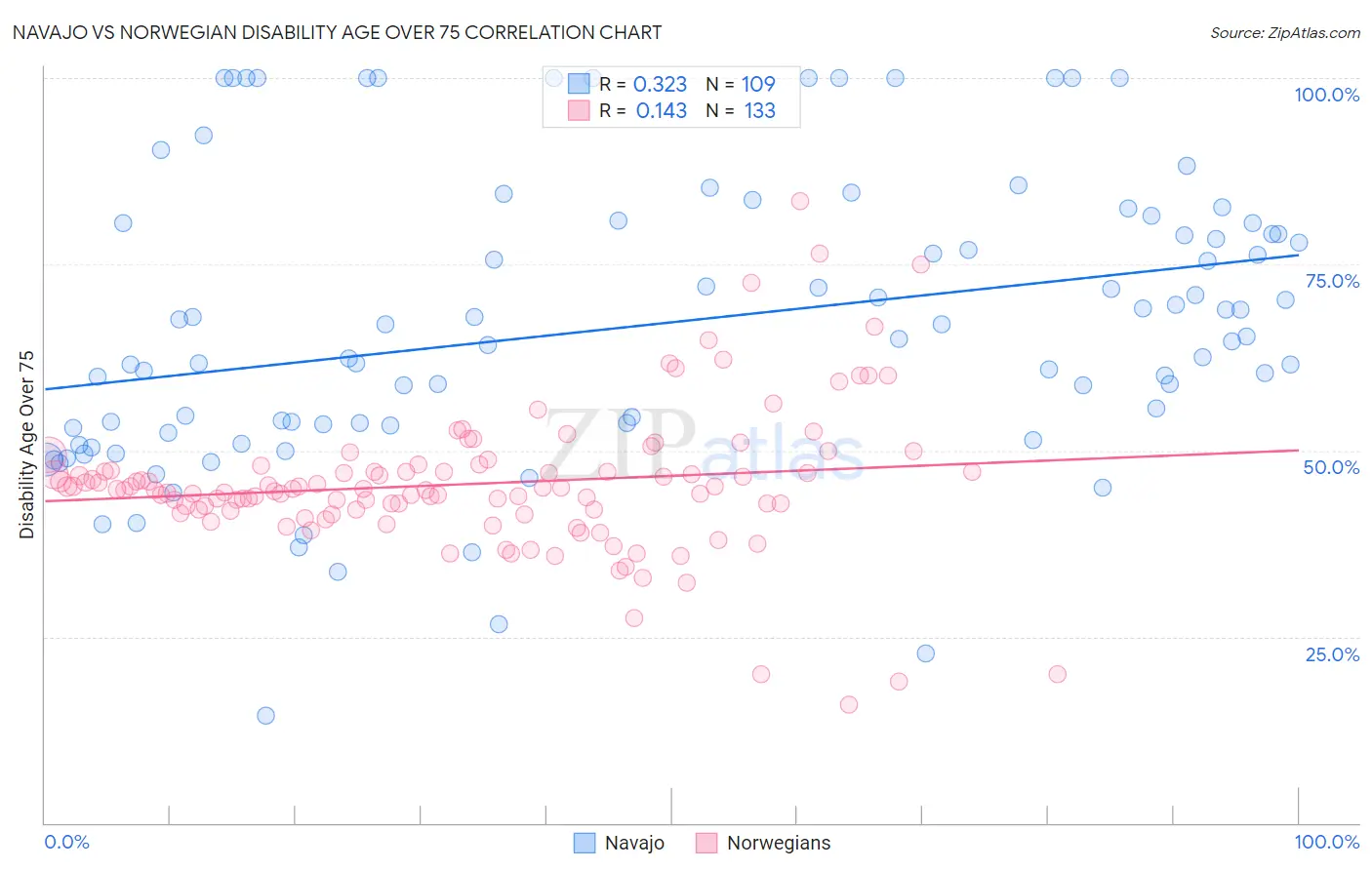 Navajo vs Norwegian Disability Age Over 75